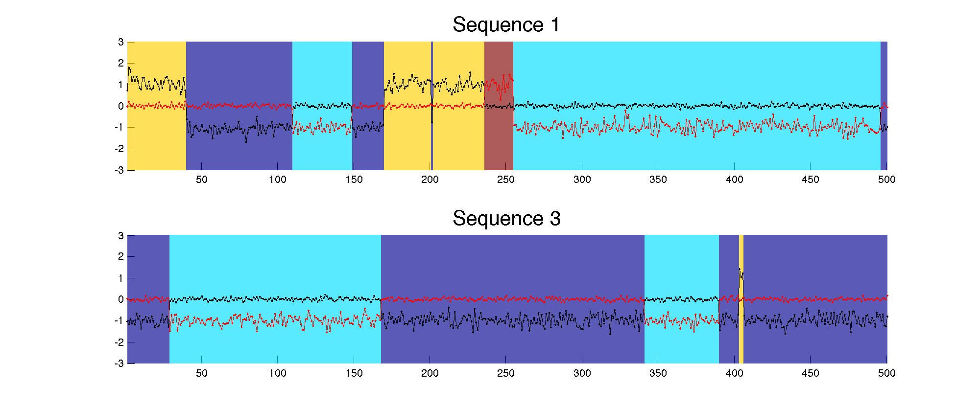 2 toy data sequences for the BP-HMM.