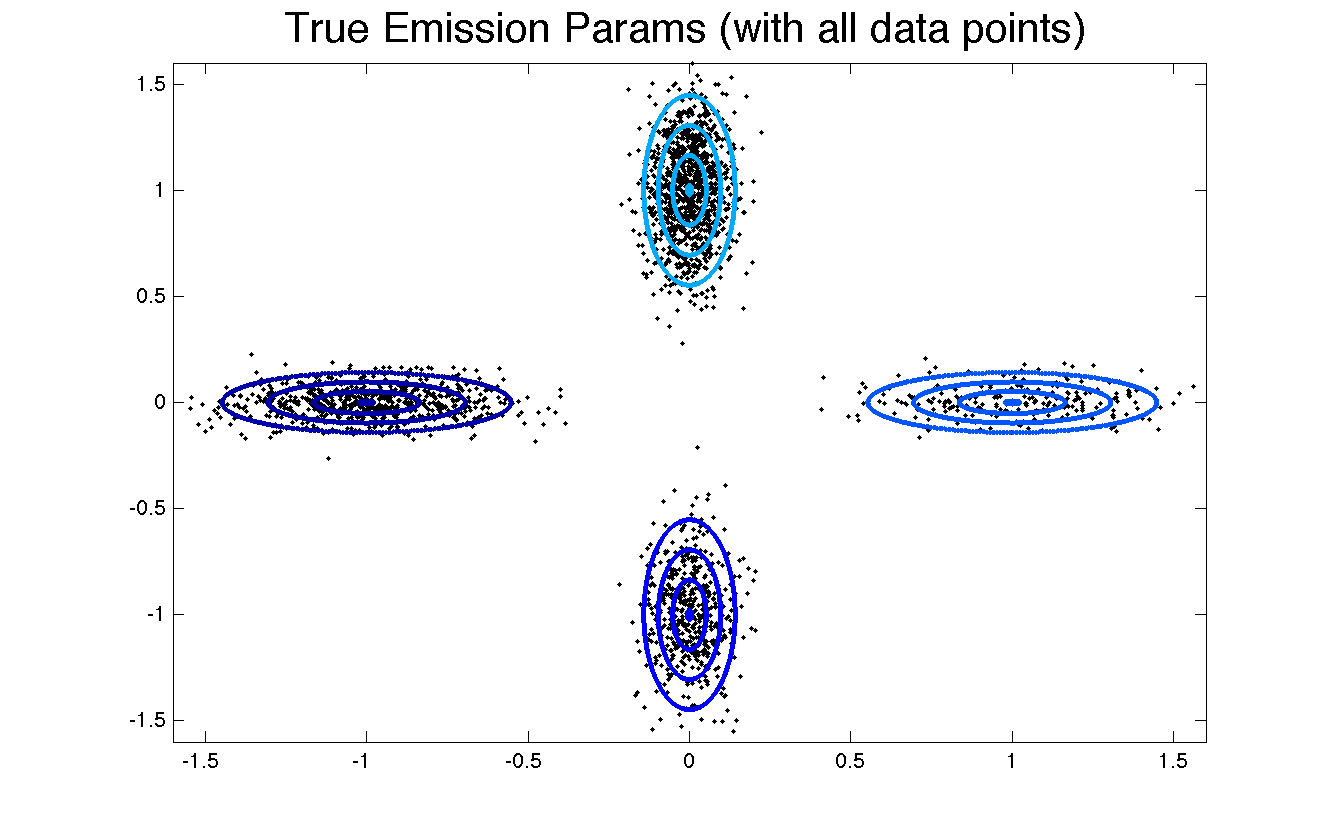 True Emission parameters.